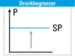 Druckbegrenzer Schaltverhalten