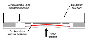 Aufbau Druckmesszelle