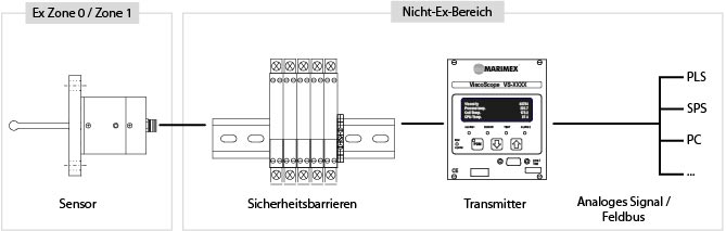 Systemaufbau von Messgerät für Inline Viskosität